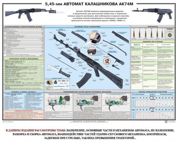 ПЛАКАТ учебный &quot;Автомат АК74М&quot; , 5,45мм